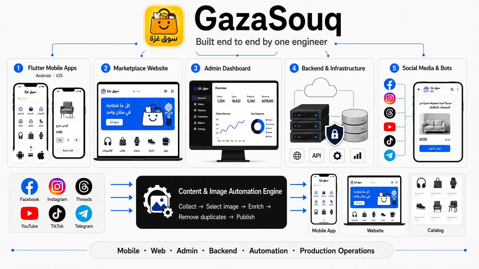 مخطط لمنظومة GazaSouq يشمل تطبيقات الهاتف والموقع ولوحة الإدارة والبنية الخلفية وتكاملات الشبكات الاجتماعية وأتمتة المحتوى
